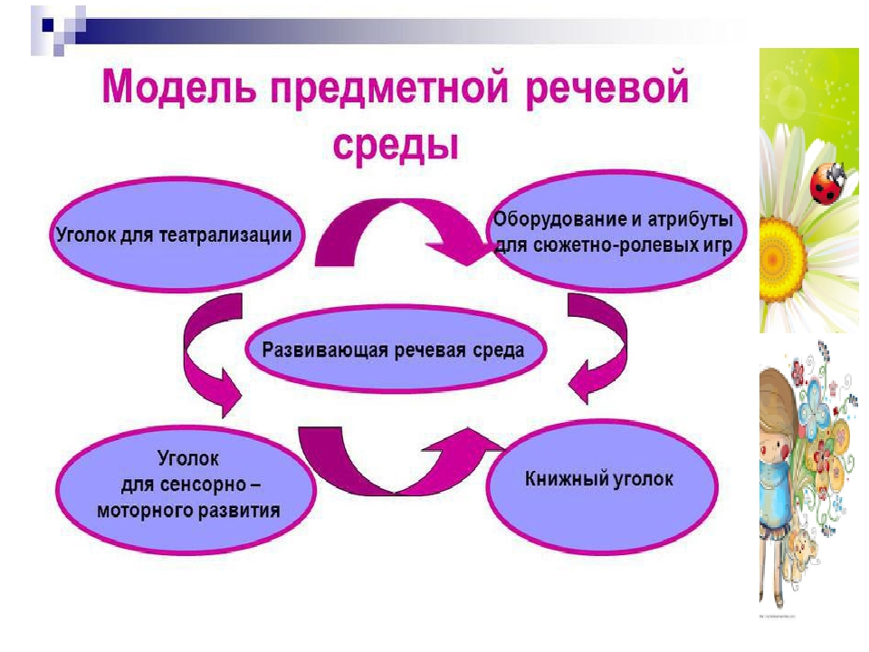 «Современные технологии речевого развития детей в условиях реализации ФГОС дошкольного образования »
