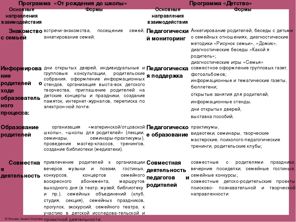Презентация "Современные подходы к организации взаимодействия с семьёй в свете ФГОС ДО"