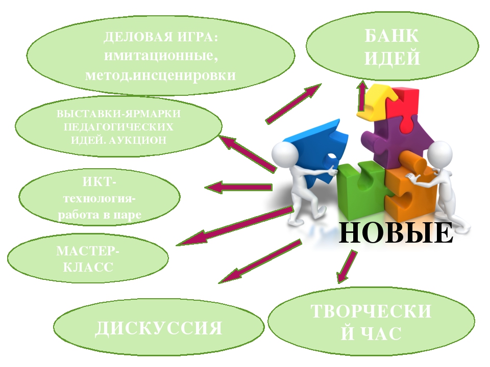 Современные формы организации работы с педагогами ДОУ