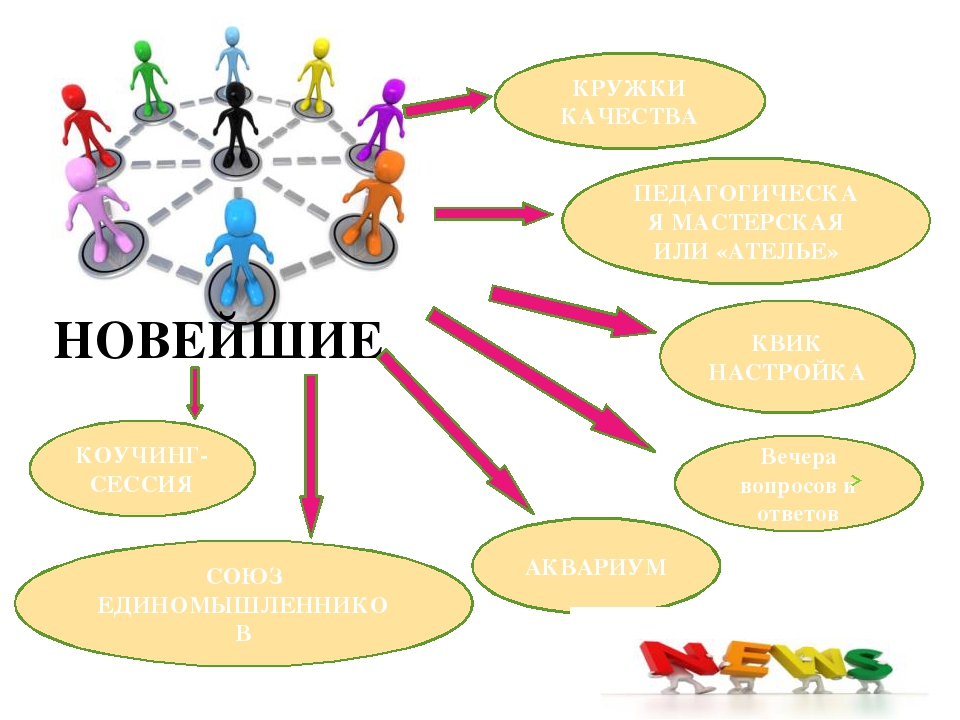 Формы работы кружков