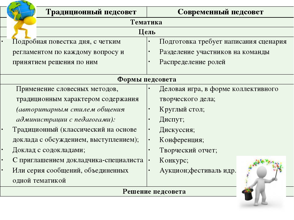 Современные формы организации работы с педагогами ДОУ