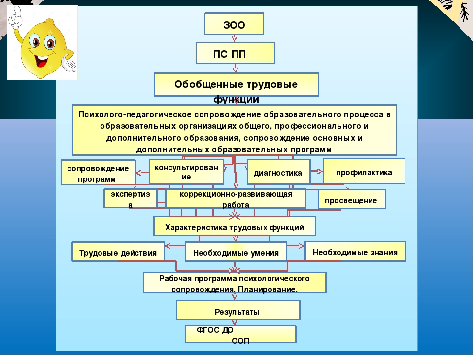 Презентация "Игровой практикум для педагогов-психологов ДОУ "Как я знаю профессиональный стандарт педагога-психолога"
