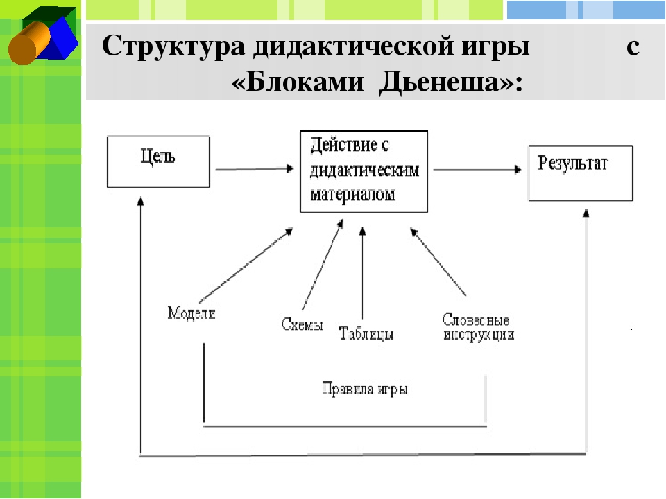 Структура дидактики. Структура дидактической игры в детском саду схема. Структурный компонент дидактической игры. Структурные компоненты дидактической игры. Структурные составляющие дидактической игры.