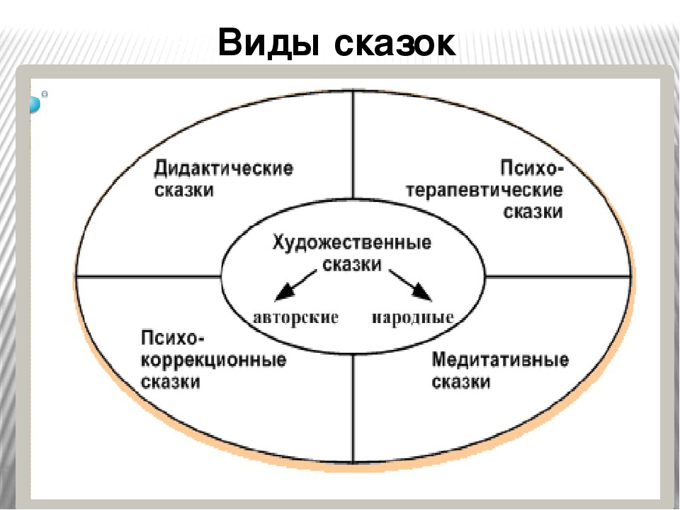 Презентация по теме" Сказкотерапия, как средство коррекции эмоционально- личностных проблем детей с нарушениями в развитии"