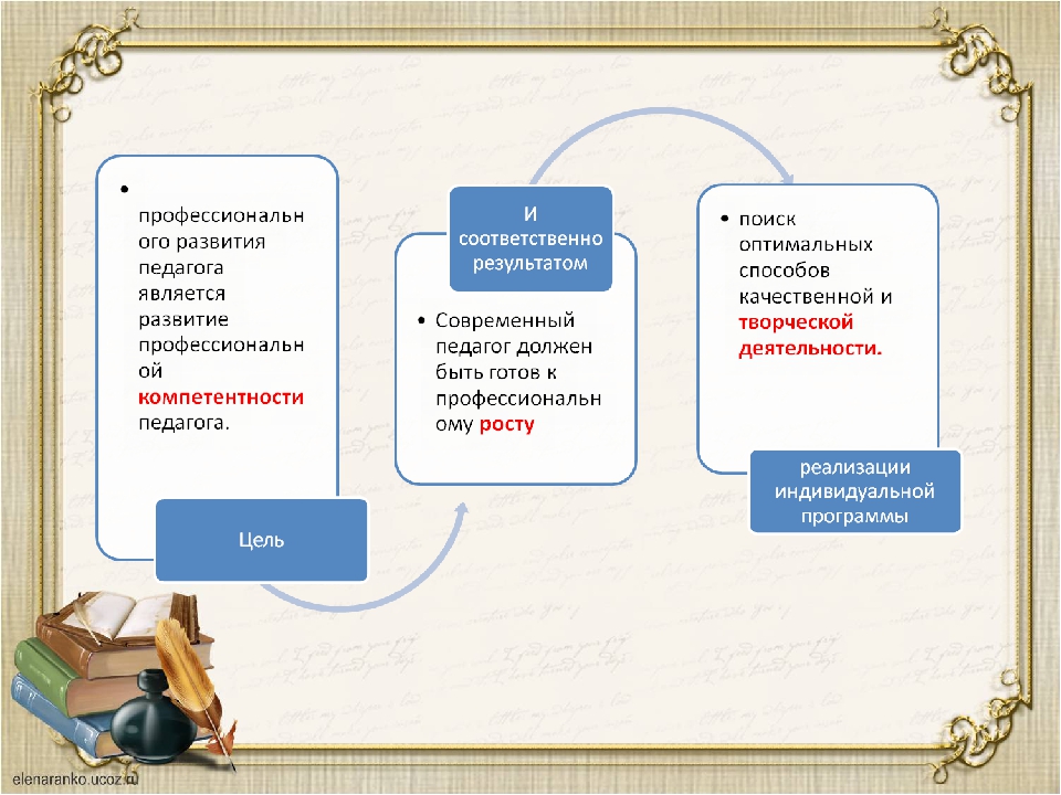 Презентация "Разработка индивидуального плана профессионального развития педагога ДОУ"