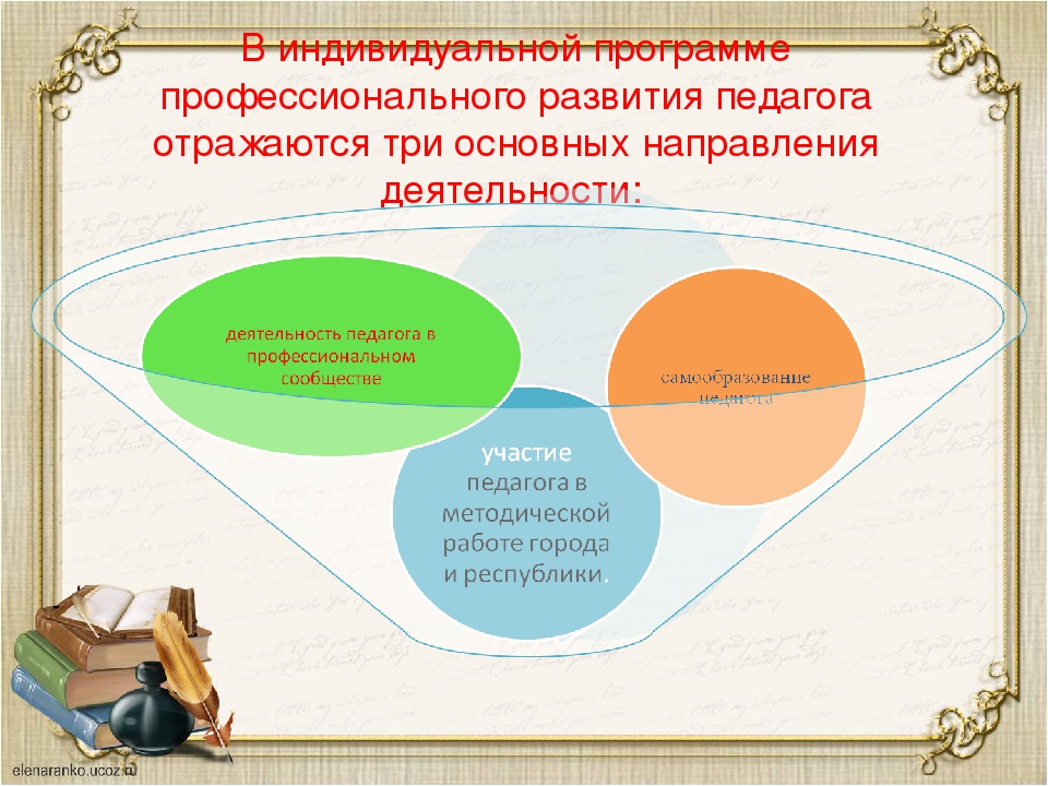 Профессиональное развитие обучающегося. Индивидуальная программа профессионального развития воспитателя. План профессионального роста воспитателя. Индивидуальный план профессионального роста воспитателя. План развития воспитателя.