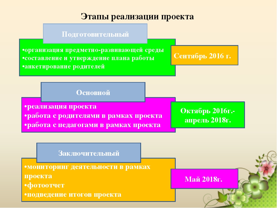 Этапы реализации проекта в начальной школе