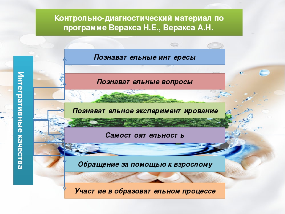 Презентация программы по экологическому образованию дошкольников 6-7 лет. Капелька
