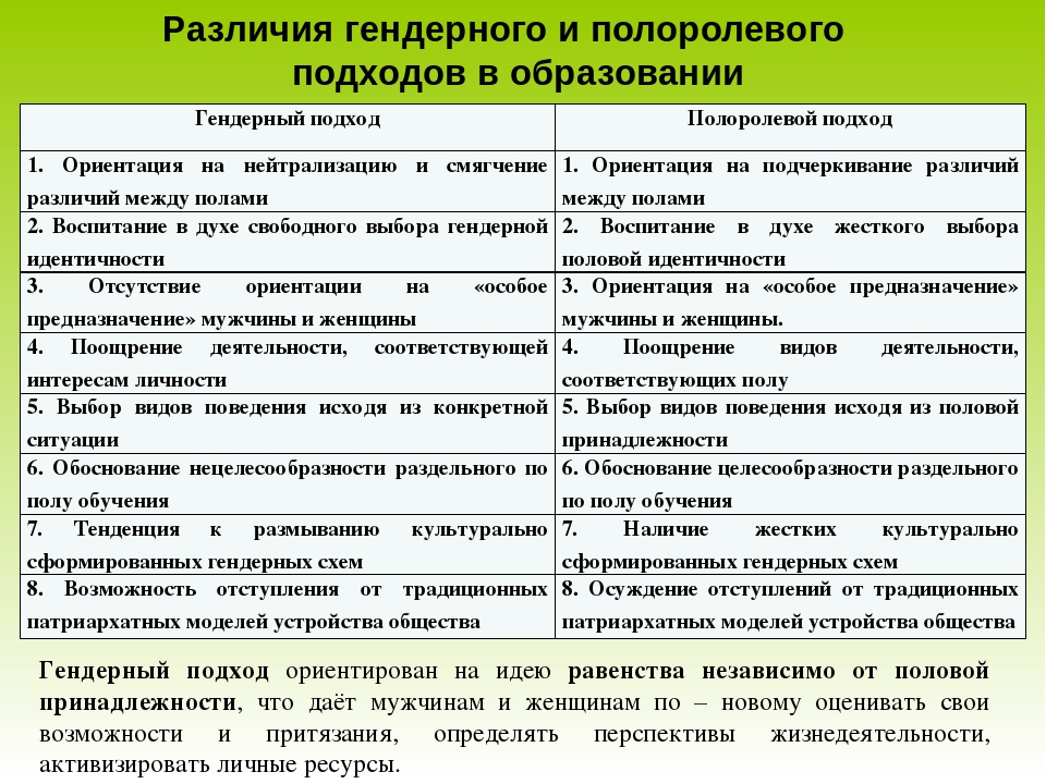 Актуальность и социальная значимость гендерного подхода в воспитании.