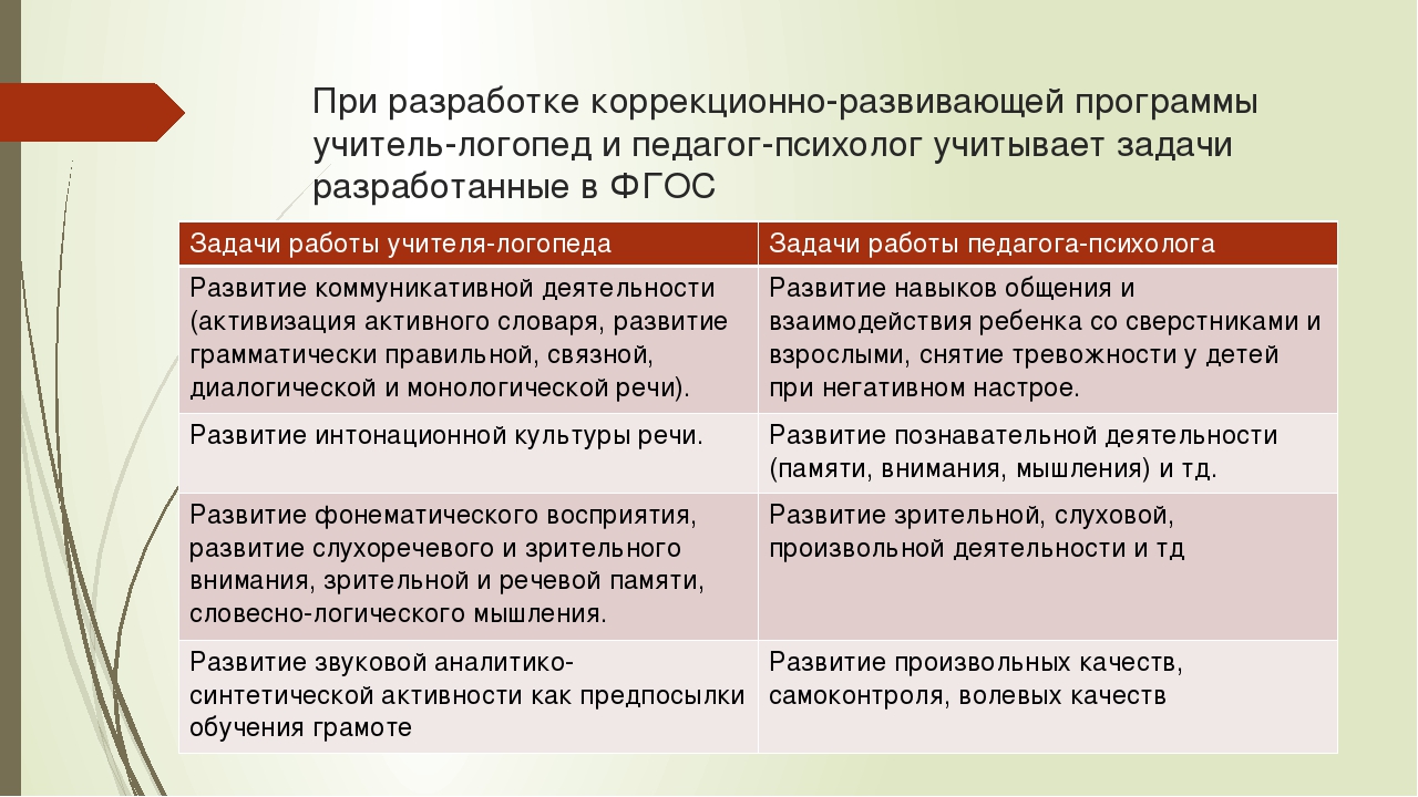 Взаимодействие учителя-логопеда и педагога-психолога на коррекционных занятиях с дошкольниками