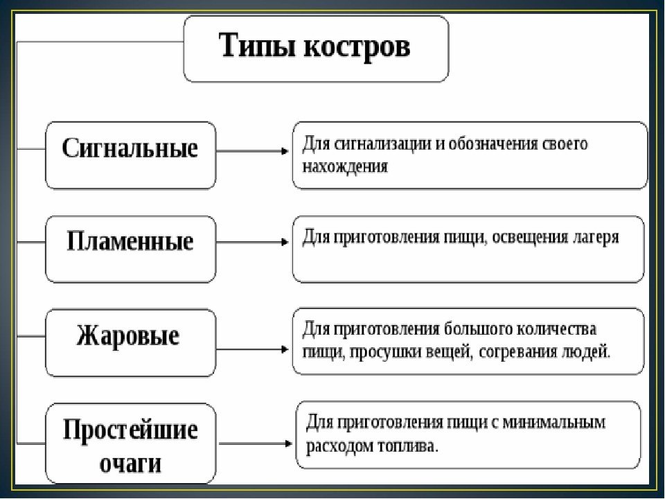Презентация по выполненному индивидуальному исследовательскому маршруту "значение огня в жизни человека"