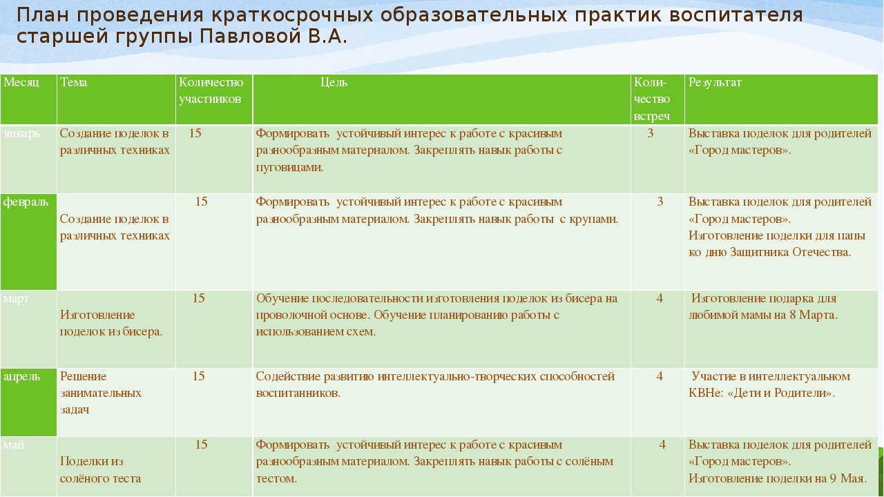 Темы краткосрочных проектов в средней группе