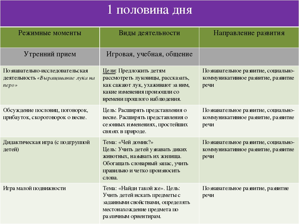 Циклограмма по теме "Весна красна"