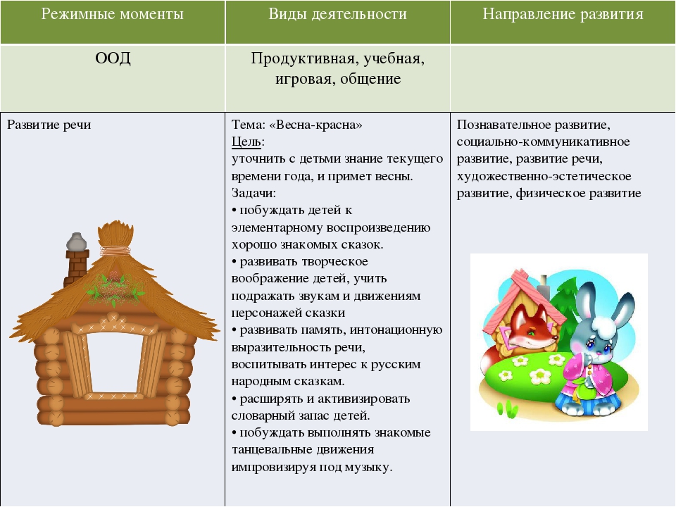 Циклограмма по теме "Весна красна"