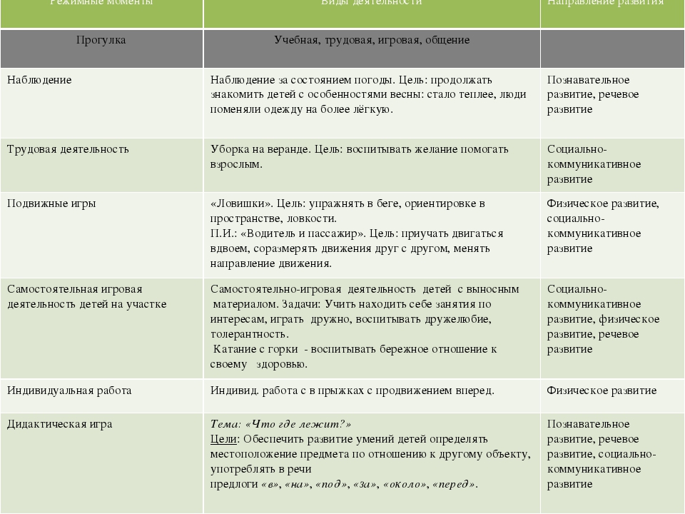 Циклограмма по теме "Весна красна"