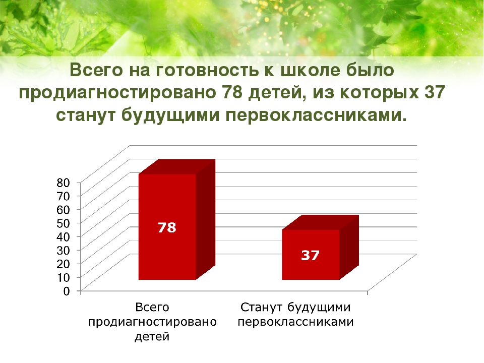 Презентация на тему "Психолого-педагогическое обследование готовности детей подготовительных групп к обучению в школе"