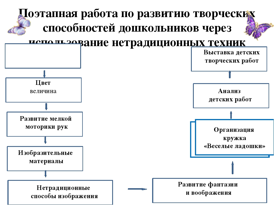 Передовой опыт работы нетрадиционными техниками рисования