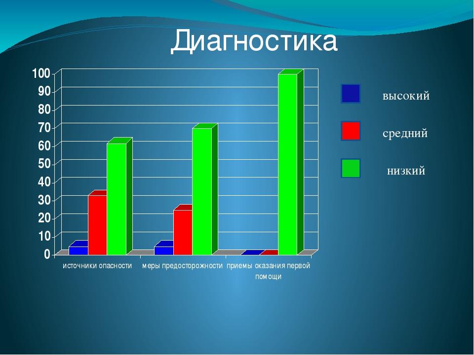 Презентация " Формирование навыков безопасности в быту"