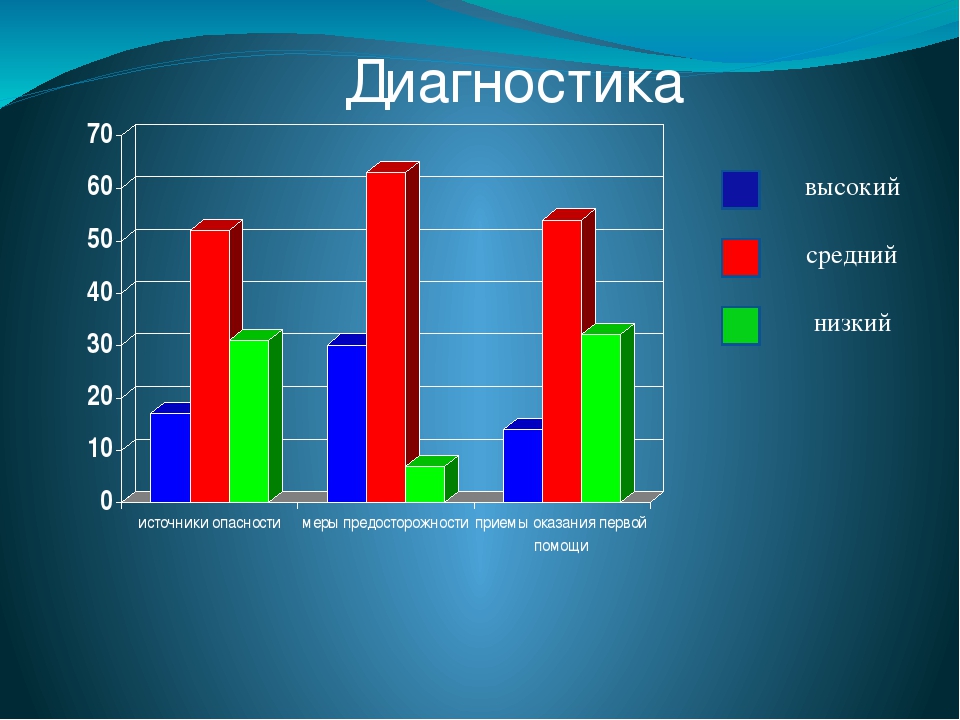 Презентация " Формирование навыков безопасности в быту"