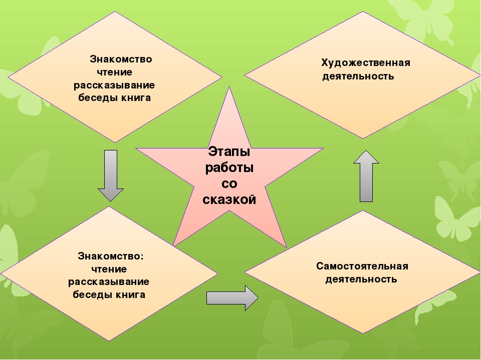 Презентация на тему "Роль сказки"