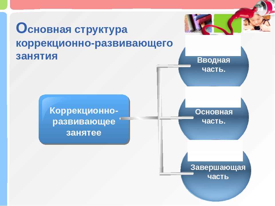 Структуру развивают. Структура коррекционно-развивающего занятия психолога. Структура коррекционно-развивающего занятия. Структура коррекционного занятия. Структура занятий в коррекционно развивающей программе.