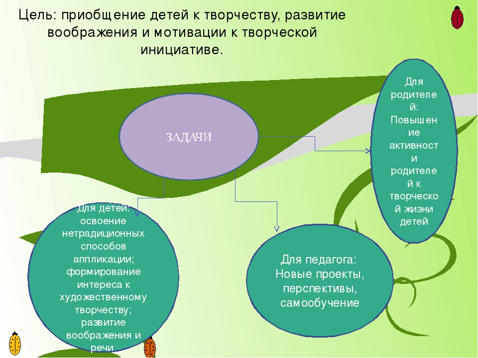 Проект на тему: «Нетрадиционные техники аппликации»