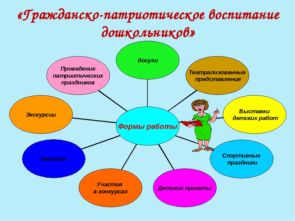 Презентация на тему "Нравственно-патриотическое воспитание дошкольников".