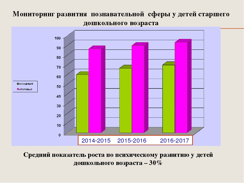 Презентация "Развитие психических познавательных процессов у детей дошкольного возраста посредством внедрения игровых технологий"