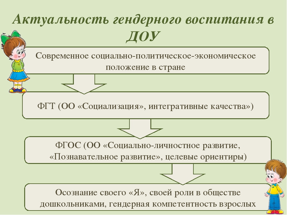 Гендерное воспитание детей дошкольного возраста в современных условиях ДОУ.