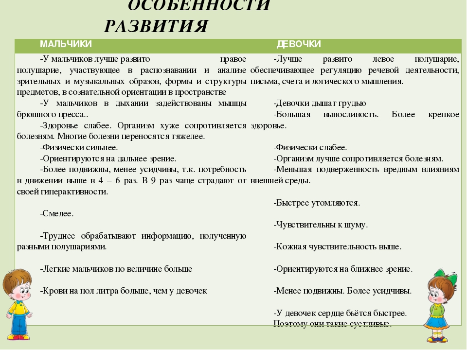 Развитие девочки. Особенности развития мальчиков и девочек. Особенности развития мальчиков. «Особенности развития и воспитания мальчиков и девочек». Особенности развития девочек.