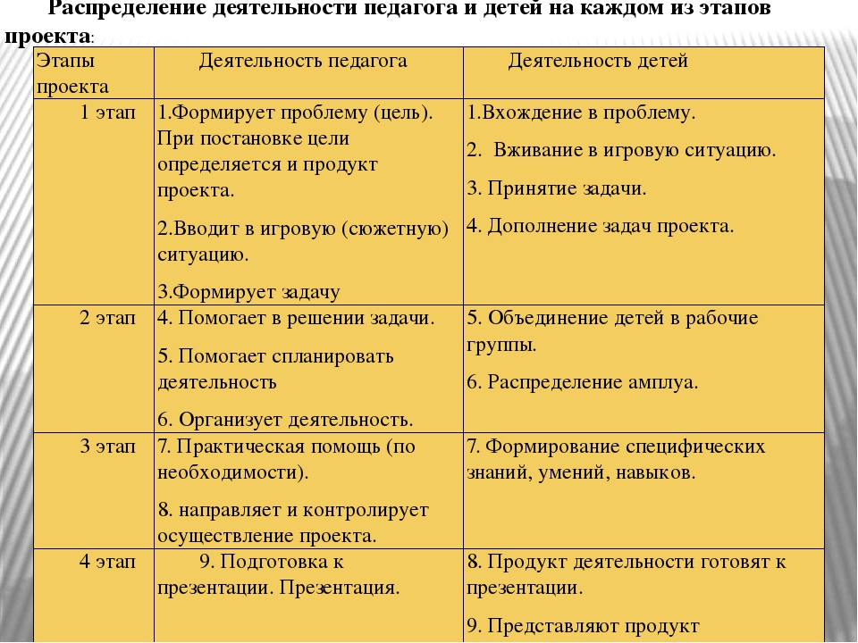 Презентация "Проектный метод в условиях ДОУ"