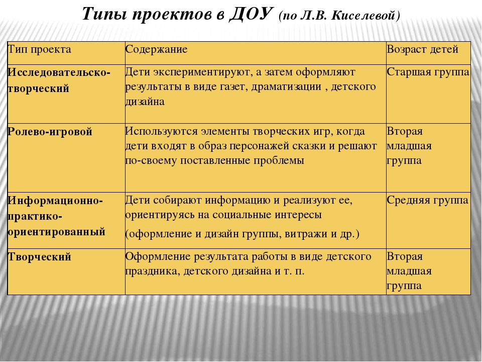 Виды типы проектов в доу