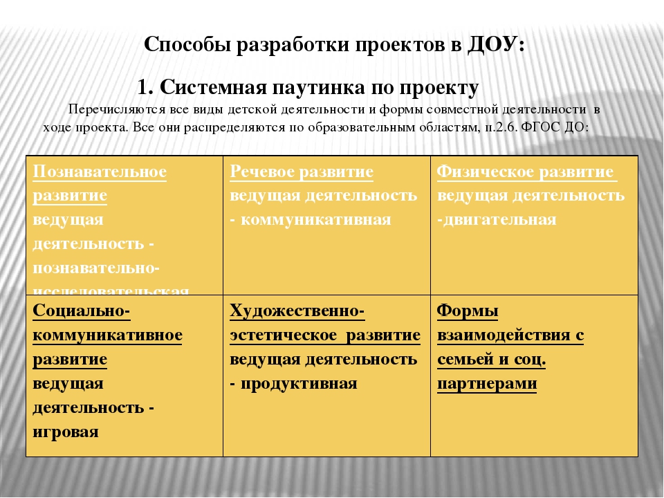 Презентация "Проектный метод в условиях ДОУ"