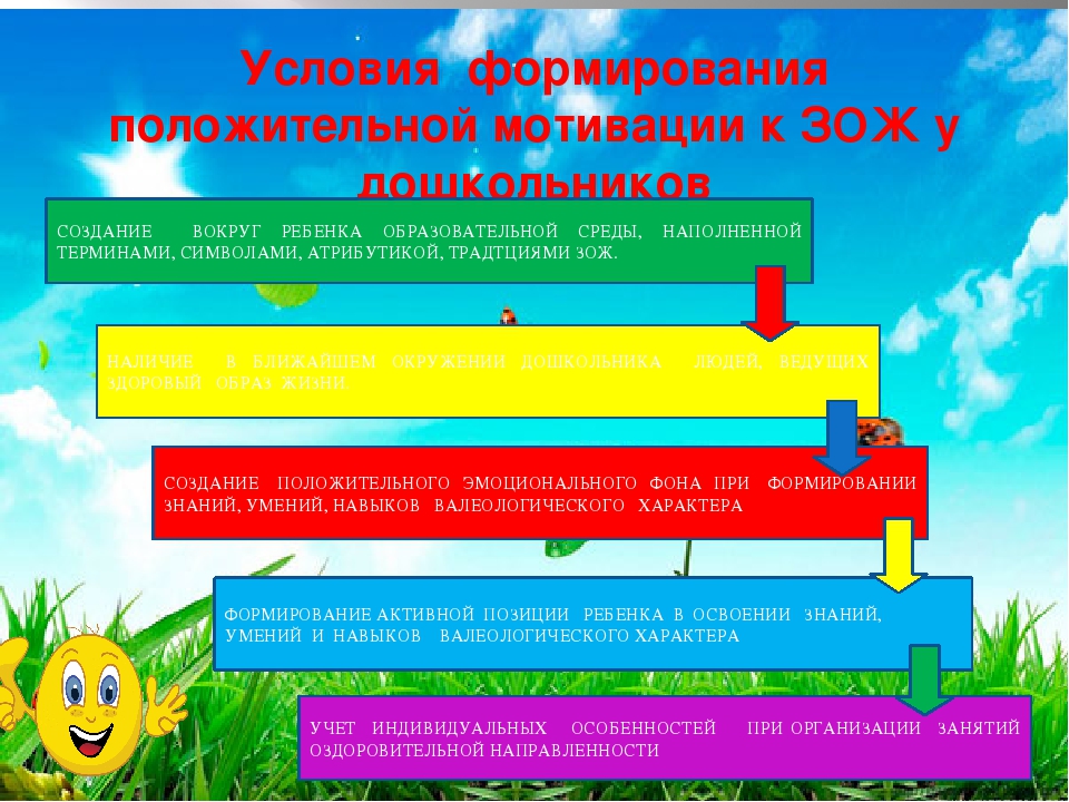 Вопросы формирования здорового образа жизни. Условия формирования здорового образа жизни. Формирование мотивации к здоровому образу жизни. Мотивация здоровый образ жизни для детей. Формирование мотивации к ЗОЖ.