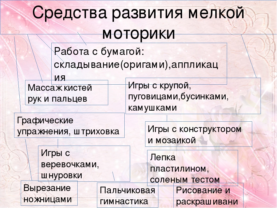 Обобщение опыта работы по теме Развитие мелкой моторики рук у детей младшего дошкольного возраста в процессе различных видов деятельности.