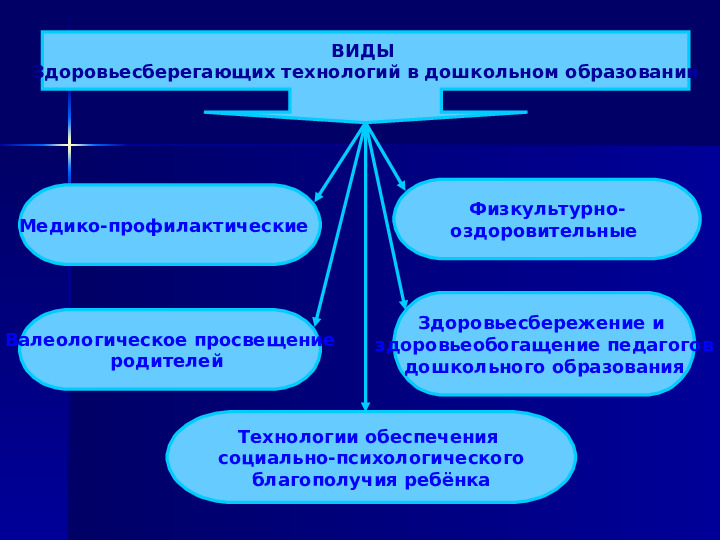 Здоровьесберегающие технологии в ДОО. Презентация