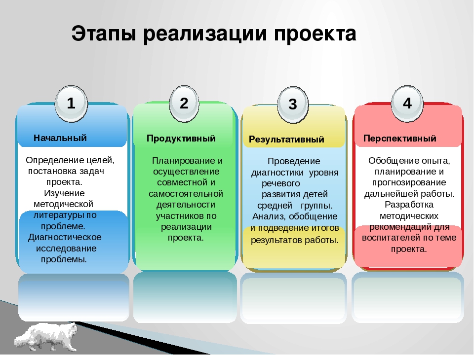 Этап реализации проекта не включает в себя процедуру