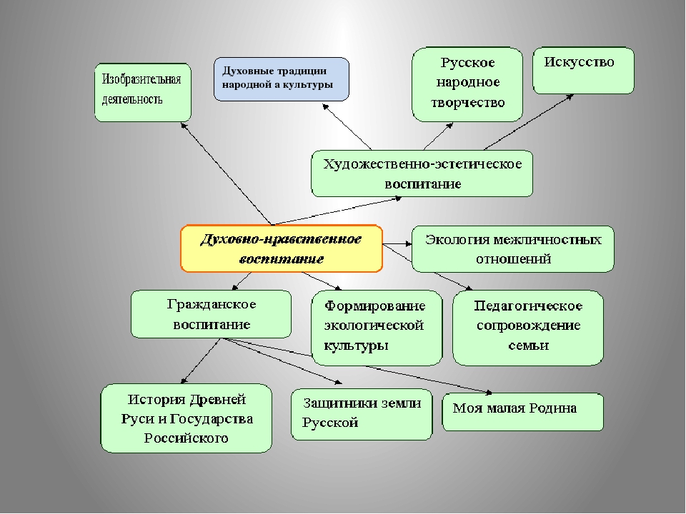 Презентация "Духовно-нравственное воспитание дошкольников"