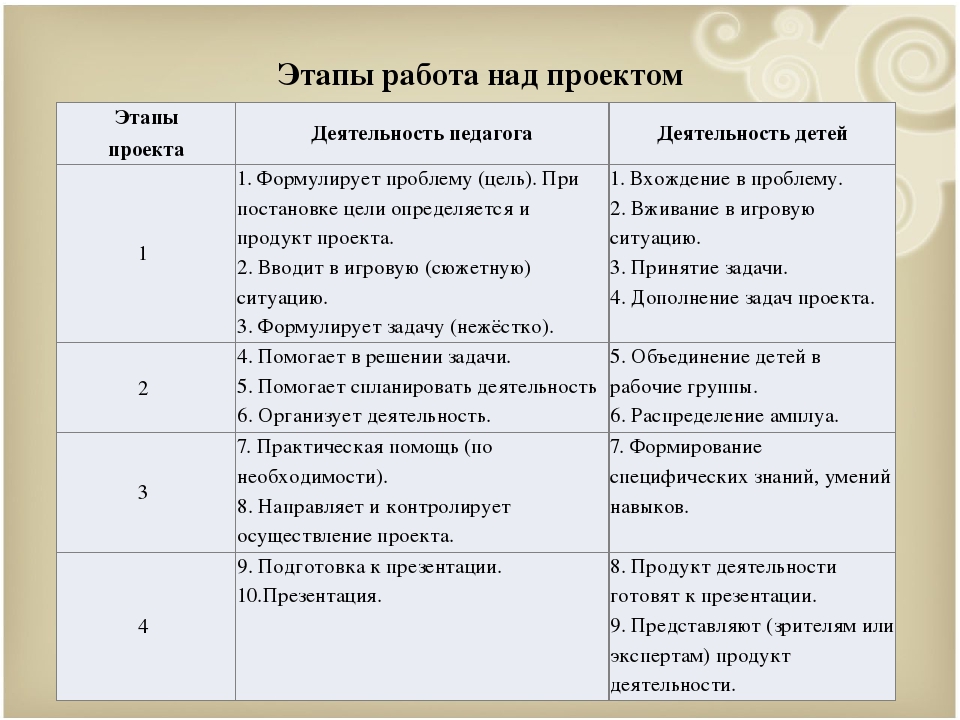 Презентация по дошкольному воспитанию "Проектная деятельность(теория)"