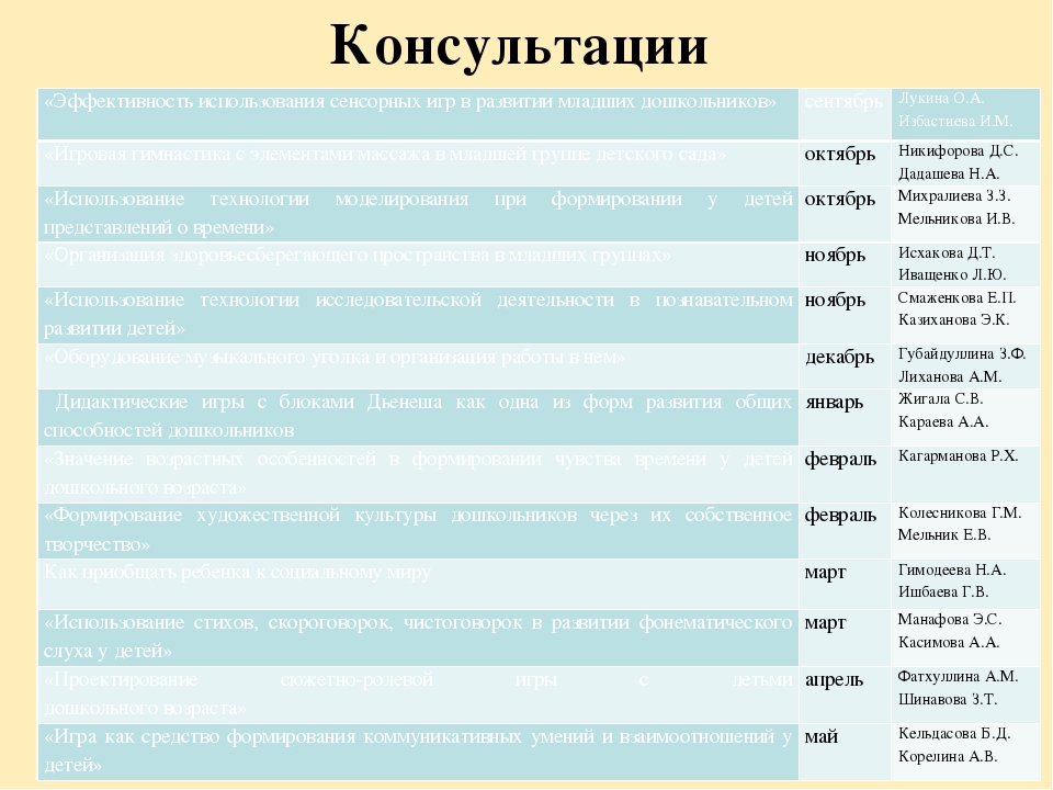 Анализ самооценки соответствия воспитателя требованиям Профстандарта педагога.