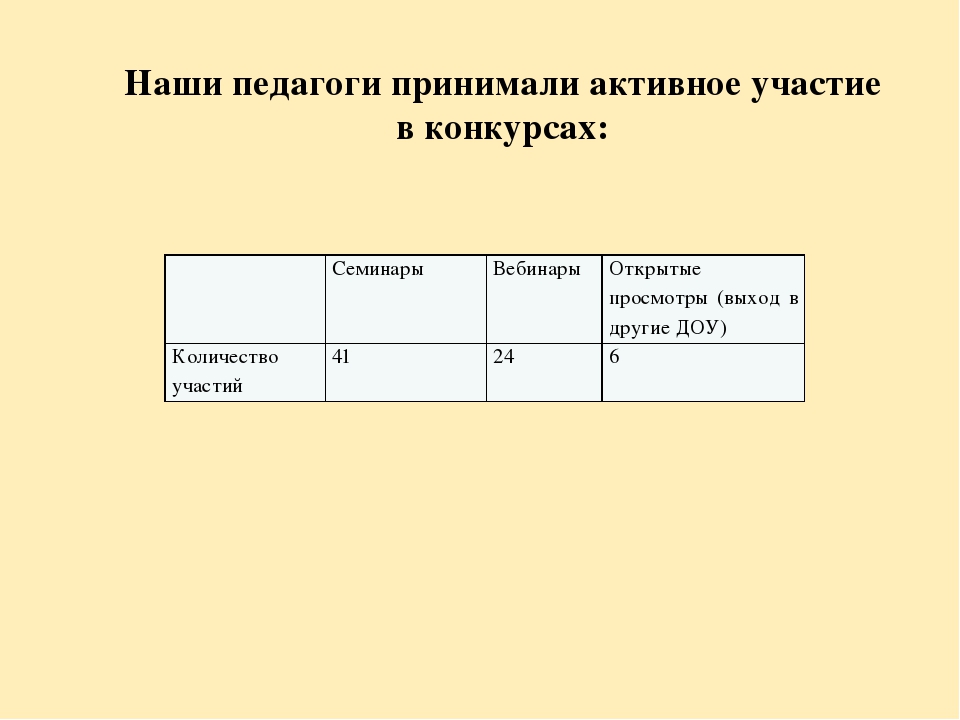 Анализ самооценки соответствия воспитателя требованиям Профстандарта педагога.