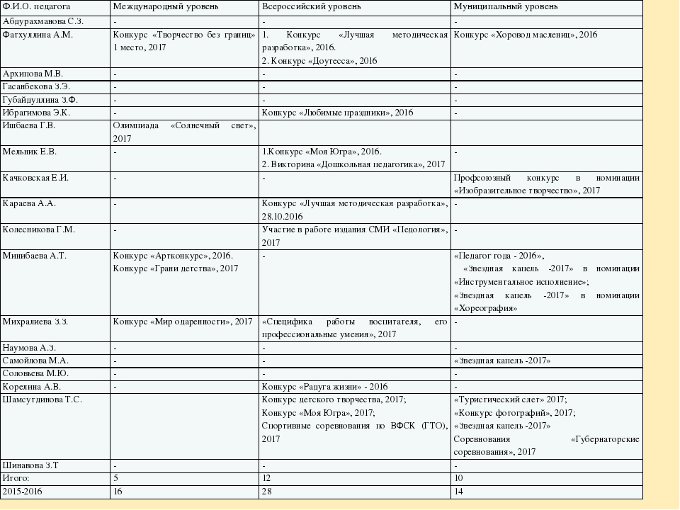 Анализ самооценки соответствия воспитателя требованиям Профстандарта педагога.