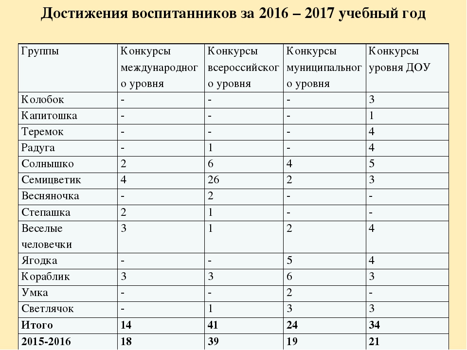 Анализ самооценки соответствия воспитателя требованиям Профстандарта педагога.