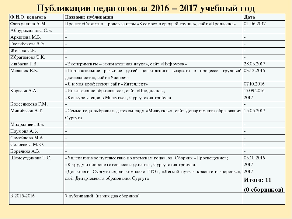 Соответствие воспитателя. Самооценка педагога по требованиям профстандарта. Самооценка педагога по профстандарту. Самооценка воспитателя детского сада готовая.