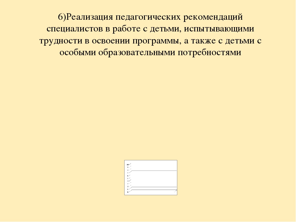 Анализ самооценки соответствия воспитателя требованиям Профстандарта педагога.