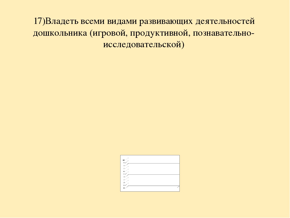 Анализ самооценки соответствия воспитателя требованиям Профстандарта педагога.