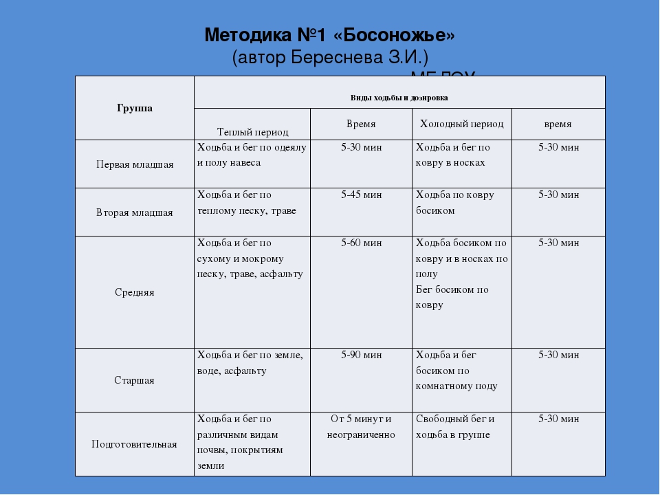 План работы с детьми 1 младшей группы на летний период