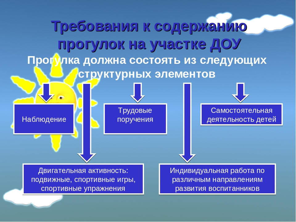 Из скольких частей состоит. Требования к организации прогулки в ДОУ. Структура проведения прогулки в детском саду по ФГОС. Структура прогулки в ДОУ. Структурные части прогулки в детском саду.