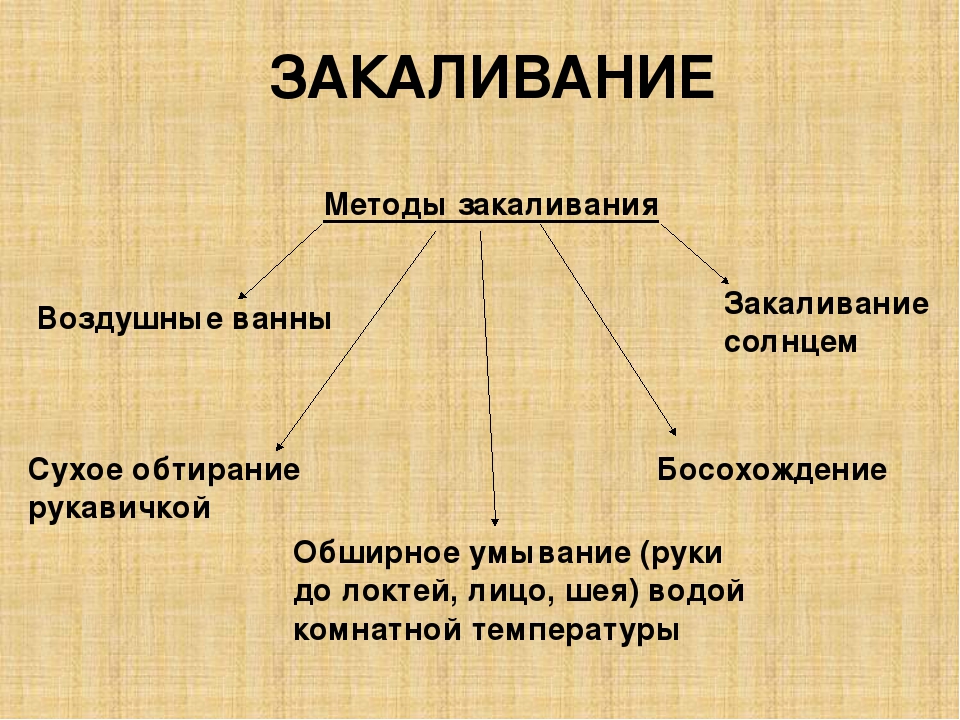 Формирования навыков З.О.Ж. у дошкольников