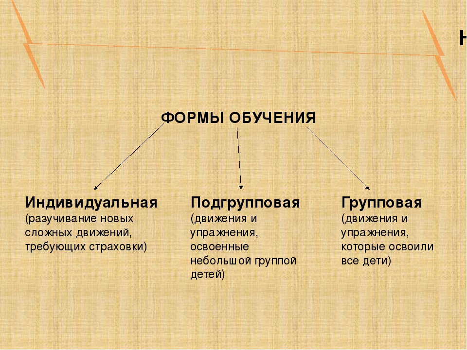 Формирования навыков З.О.Ж. у дошкольников